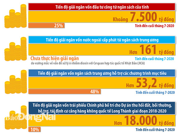 Biểu đồ tổng nguồn vốn đầu tư công và tiến độ giải ngân đến cuối tháng 7-2020 (Thông tin: Phạm Tùng - Đồ họa: Hải Quân)