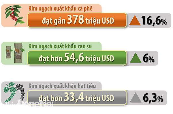 Đồ họa thể hiện kim ngạch xuất khẩu của một số mặt hàng nông sản chính của Đồng Nai trong 10 tháng của năm 2020 và mức tăng trưởng so với cùng kỳ năm ngoái . Nguồn: Cục Thống kê Đồng Nai (Thông tin: Bình Nguyên - Đồ họa: Hải Quân)