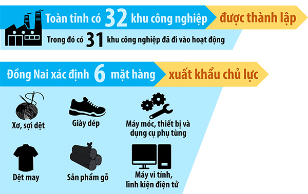 Đồ họa thể hiện số lượng các khu công nghiệp được thành lập trên địa bàn tỉnh và các mặt hàng xuất khẩu chủ lực của Đồng Nai. (Thông tin: Hương Giang - Đồ họa: Hải Quân)