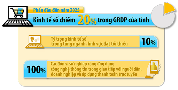 Đồ họa thể hiện mục tiêu của Đồng Nai về phát triển kinh tế số đến năm 2025. (Thông tin: Khánh Minh - Đồ họa: Hải Quân)
