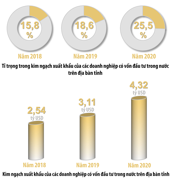 Đồ họa thể hiện tỉ trọng trong kim ngạch xuất khẩu của tỉnh, kim ngạch xuất khẩu của các doanh nghiệp có vốn đầu tư trong nước trên địa bàn tỉnh qua các năm từ 2018-2020. (Thông tin: Hương Giang. Đồ họa: Hải Quân)