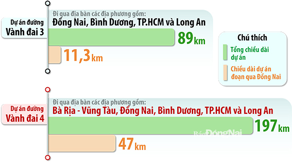 Đồ họa thể hiện quy mô xây dựng 2 tuyến đường vành đai 3 và vành đai 4 (Thông tin: Phạm Tùng - Đồ họa: Hải Quân)