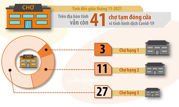 Đồ họa thể hiện số lượng chợ vẫn đang tạm thời đóng cửa vì tình hình dịch Covid-19 trên địa bàn tỉnh, tính đến giữa tháng 11-2021. Nguồn: Sở Công thương (Đồ họa: Hải Quân)