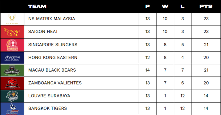 Saigon Heat tạm đứng nhì vòng bảng ABL Invitation 2023 - Ảnh: VBA