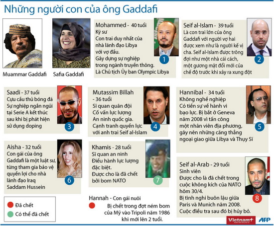 Những người con của ông Gaddafi