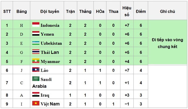 Olympic Việt Nam hiện xếp 9/10 trên bảng các đội hạng nhì vòng loại giải U23 châu Á 2016. (Ảnh: Vietnam+)