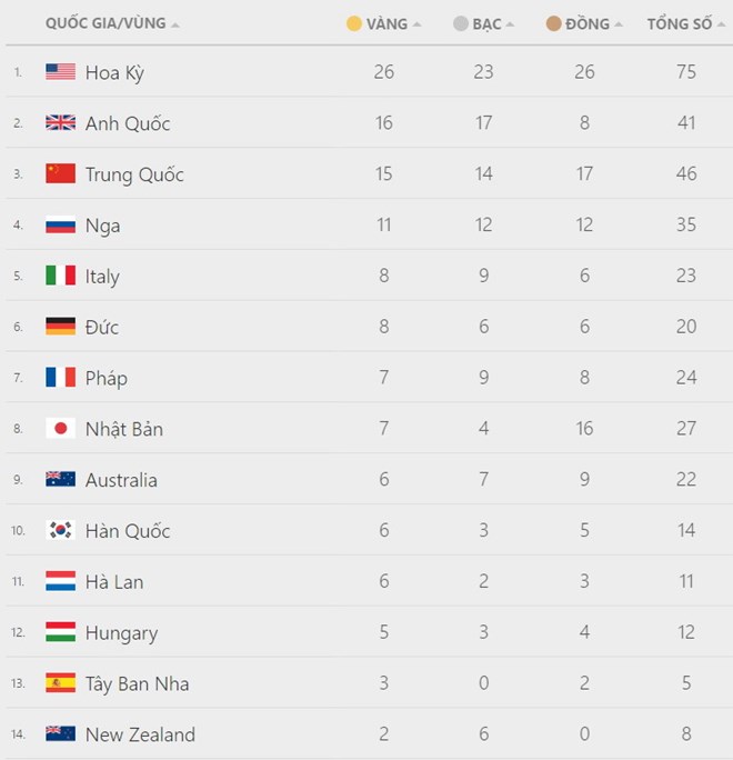 Tốp 14 đoàn dẫn đầu bảng tổng sắp huy chương Olympic Rio.