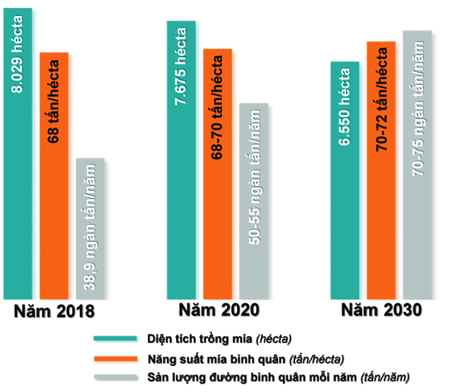 Biểu đồ thể hiện diện tích trồng mía đường, năng suất mía bình quân, sản lượng đường bình quân năm 2018; quy hoạch đến năm 2020 và năm 2030. (Thông tin: Bình Nguyên - Đồ họa: Hải Quân)