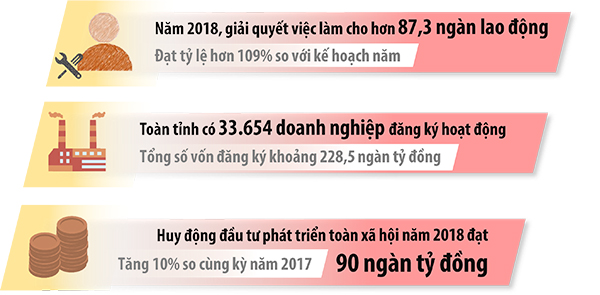 Đồ họa thể hiện một số kết quả phát triển kinh tế - xã hội của Đồng Nai năm 2018.  (Thông tin: Bình Nguyên - Đồ họa: Hải Quân)