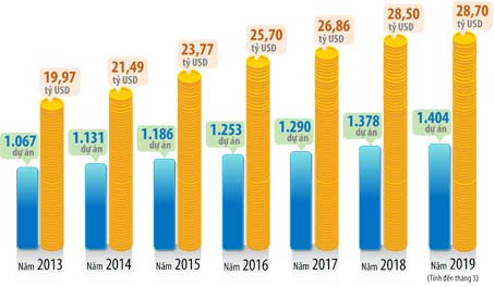 Biểu đồ thể hiện số lượng dự án FDI còn hiệu lực và tổng số vốn FDI qua các năm từ năm 2013 đến nay trên địa bàn tỉnh Đồng Nai. (Thông tin: Hương Giang - Đồ họa: Hải Quân)