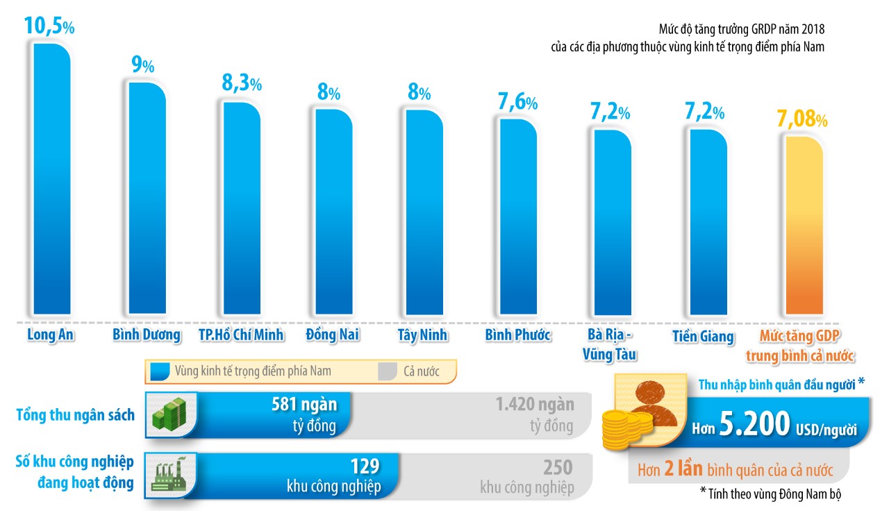 Biểu đồ thể hiện mức tăng trưởng tổng sản phẩm trên địa bàn (GRDP) của các địa phương thuộc vùng kinh tế trọng điểm phía Nam so với mức tăng trung bình cả nước năm 2018 và thu nhập bình quân đầu người năm 2018 (tính riêng vùng Đông Nam bộ), tổng thu ngân sách, số lượng các khu công nghiệp đang hoạt động của vùng kinh tế trọng điểm phía Nam so với cả nước - Nguồn: Bộ Kế hoạch - đầu tư và cổng thông tin điện tử các tỉnh, thành thuộc vùng kinh tế trọng điểm phía Nam. (Thông tin: Hương Giang - Đồ họa: Hải Quân)