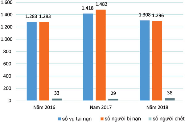 Số liệu tai nạn lao động của tỉnh qua 3 năm: 2016, 2017 và 2018  (Nguồn: Sở Lao động - thương binh và xã hội. Đồ họa: VĂN TRUYÊN)