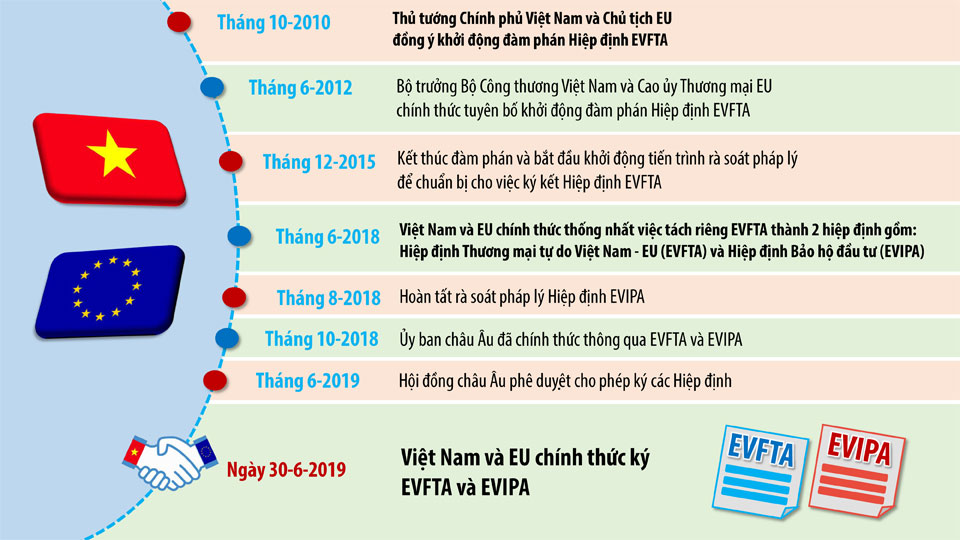 Tiến trình đàm phán các hiệp định EVFTA và EVITA. (Thông tin: Hương Giang - Đồ họa: Hải Quân)
