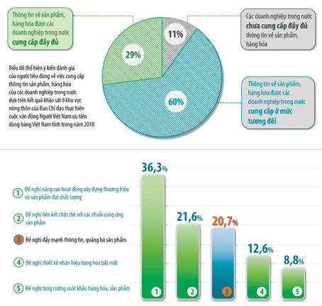 Đồ họa thể hiện tỷ lệ các ý kiến góp ý của người tiêu dùng để các doanh nghiệp, nhà sản xuất trong nước có định hướng phát triển, nâng cao lòng tin của người tiêu dùng dựa trên kết quả khảo sát (ở khu vực nông thôn) của Ban Chỉ đạo thực hiện cuộc vận động Người Việt Nam ưu tiên dùng hàng Việt Nam tỉnh trong năm 2018. (Đồ họa: Hải Quân)