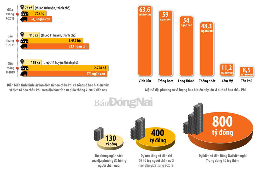 Đồ họa thể hiện số lượng các địa phương xuất hiện dịch tả heo châu Phi, tổng số heo bị tiêu hủy và một số địa phương có số lượng heo bị tiêu hủy lớn vì dịch tả heo châu Phi; ước tính nguồn quỹ dự phòng hỗ trợ cho người chăn nuôi bị thiệt hại do dịch tả heo châu Phi trên địa bàn tỉnh. (Thông tin: Bình Nguyên - Đồ họa: Hải Quân)