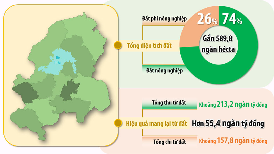 Đồ họa thể hiện quy hoạch sử dụng đất ở Đồng Nai giai đoạn 2016-2020 được Chính phủ phê duyệt; dự kiến tổng nguồn thu, chi từ đất và hiệu quả mang lại từ đất giai đoạn 2016-2020 của Đồng Nai. (Thông tin: Hương Giang - Đồ họa: Hải Quân)
