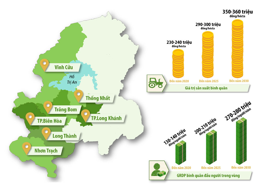 Đồ họa thể hiện các địa phương dự kiến triển khai đề án phát triển nông nghiệp đô thị cho vùng kinh tế Tây Nam của tỉnh và một số mục tiêu cụ thể về giá trị sản xuất bình quân/hécta và GRDP bình quân đầu người trong vùng kinh tế Tây Nam của tỉnh theo từng giai đoạn từ năm 2020-2030 (Thông tin: Bình Nguyên - Đồ họa: Hải Quân)