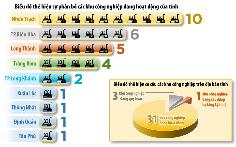 Đồ họa thể hiện cơ cấu các khu công nghiệp, sự phân bố các khu công nghiệp đang hoạt động trên địa bàn Đồng Nai hiện nay (Thông tin: HƯƠNG GIANG - Đồ họa: HẢI QUÂN)