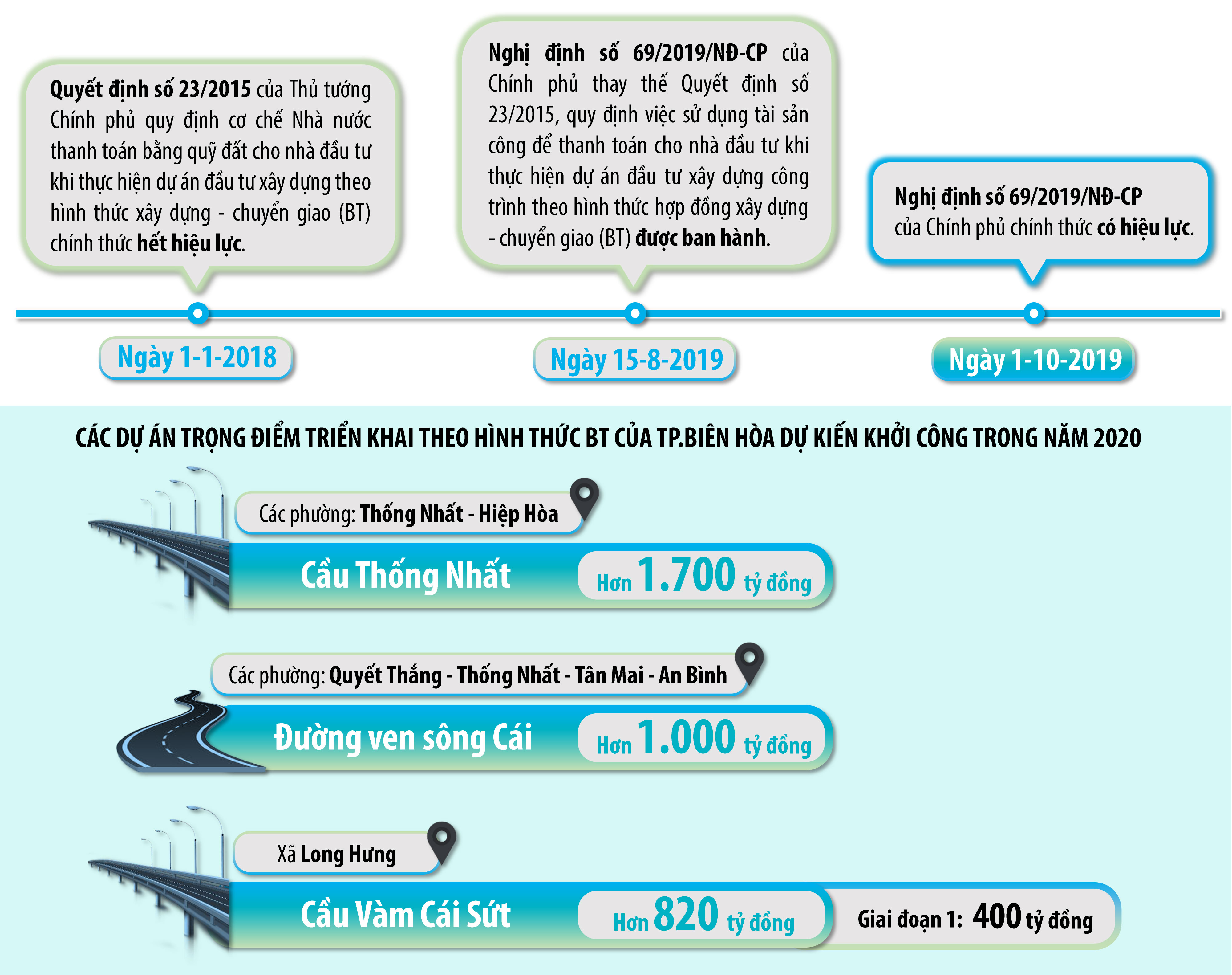 Đồ họa thể hiện một số quyết định, nghị định quy định về hình thức đầu tư BT; các dự án trong điểm triển khai theo hình thức BT của TP.Biên Hòa dự kiến khởi công trong năm 2020. (Thông tin: Vân Nam - Đồ họa: Hải Quân)