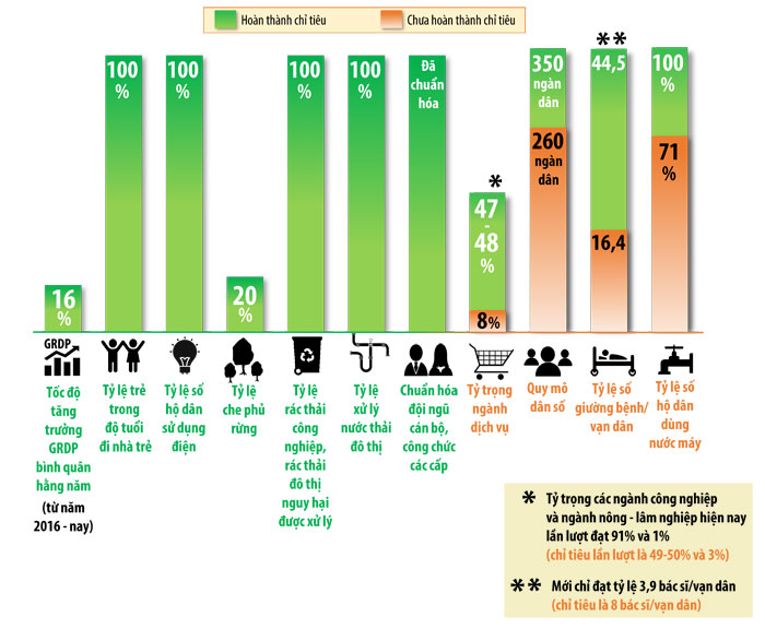 Đồ họa thể hiện kết quả thực hiện các chỉ tiêu Nghị quyết số 13-NQ/TU của Ban TVTU về xây dựng TP.Nhơn Trạch đến năm 2020. (Thông tin: Phạm Tùng - Đồ họa: Hải Quân)