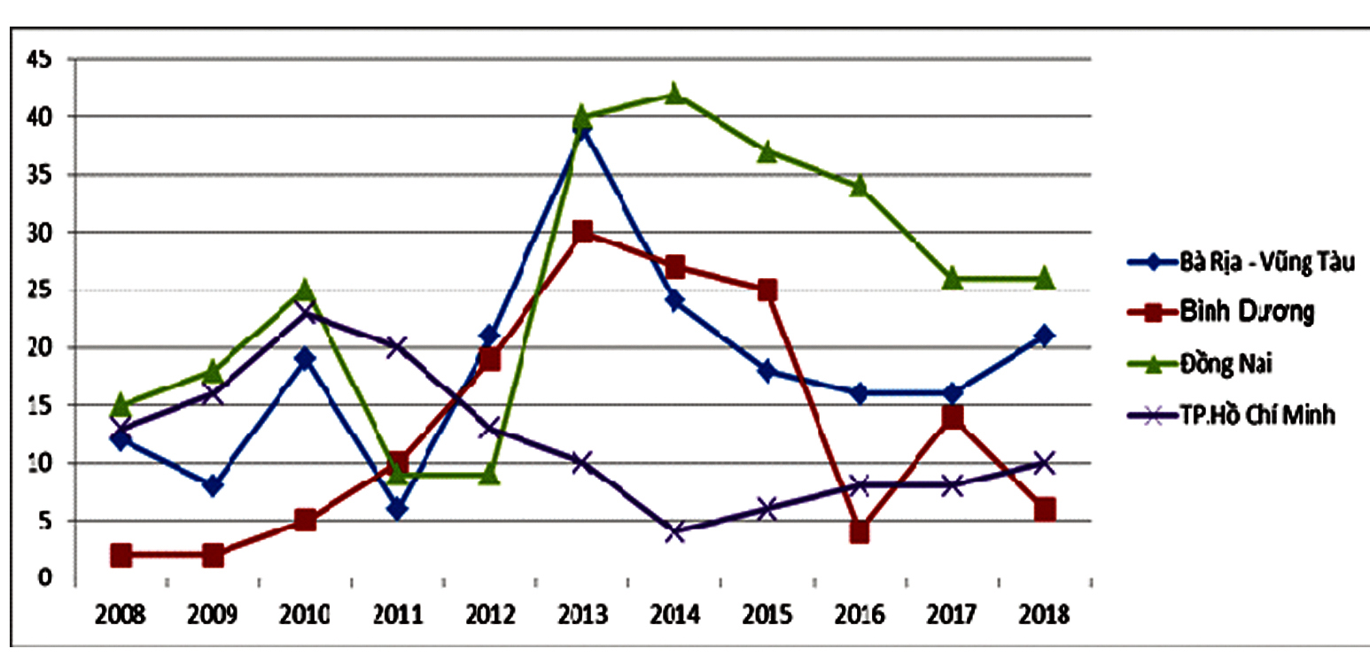 Biểu đồ thể hiện thứ hạng PCI các tỉnh trong tứ giác kinh tế phía Nam gồm: TP.Hồ Chí Minh, Đồng Nai, Bình Dương, Bà Rịa - Vũng Tàu giai đoạn 2009-2018. Thông tin: http://pcivietnam.org/. Đồ họa: Thùy Trang