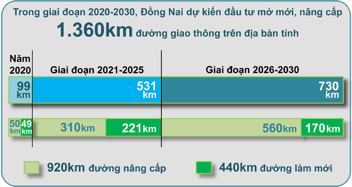 Biểu đồ thể hiện tổng số km đường giao thông trên địa bàn tỉnh dự kiến sẽ được tỉnh đầu tư mở mới và nâng cấp trong giai đoạn 2020-2030. (Thông tin: Hương Giang - Đồ họa: Hải Quân)