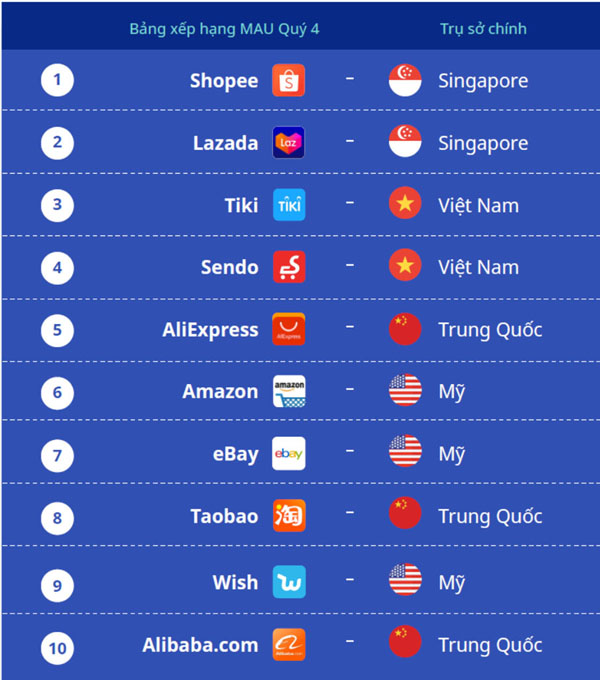 10 ứng dụng dẫn đầu thương mại điện tử tại Việt Nam thì chỉ 2 ứng dụng có trụ sở chính ở Việt Nam