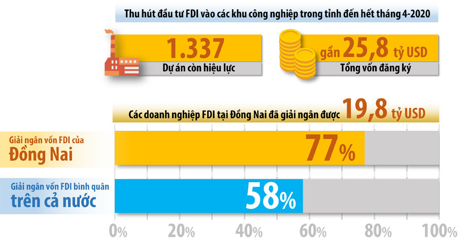 Đồ họa thể hiện kết quả thu hút đầu tư FDI vào các khu công nghiệp trong tỉnh đến hết tháng 4-2020. (Thông tin: Hương Giang - Đồ họa: Hải Quân)
