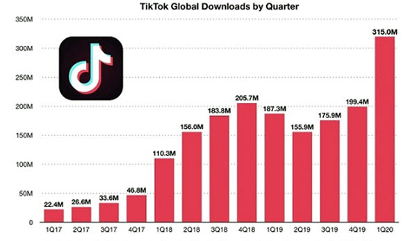 Biểu đồ số lượt tải TikTok theo từng quý. Nguồn: Sensor Tower