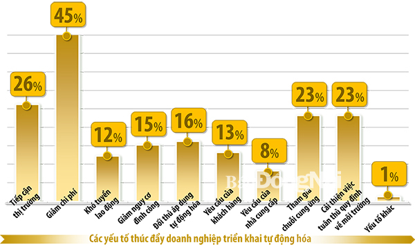 Đồ họa thể hiện kết quả khảo sát về các yếu tố thúc đẩy doanh nghiệp tư nhân trong nước triển khai tự động hóa. Nguồn: Báo cáo chỉ số năng lực cạnh tranh cấp tỉnh (PCI) của Phòng Thương mại và công nghiệp Việt Nam (VCCI) năm 2019. Đồ họa: Hải Quân