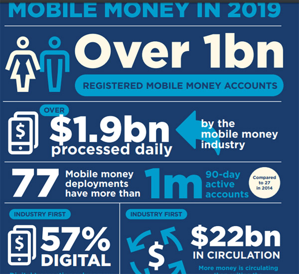 Những con số thống kê về mobile money trên thế giới năm 2019. 