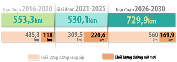 Biểu đồ thể hiện quy mô nâng cấp và mở mới đường giao thông trên địa bàn tỉnh theo Nghị quyết 202/2019/NQ-HĐND ngày 6-12-2019 của HĐND tỉnh về quy hoạch giao thông đường bộ Đồng Nai đến năm 2020, định hướng đến năm 2030. (Thông tin: Văn Gia - Đồ họa: Hải Quân)