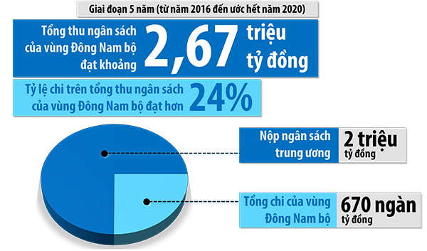 Biểu đồ thể hiện tỷ lệ điều tiết ngân sách đầu tư phát triển vùng Đông Nam bộ giai đoạn 2016-2020. (Thông tin: Phạm Tùng - Đồ họa: Hải Quân)