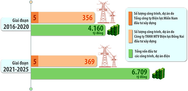 Đồ họa thể hiện số lượng công trình xây dựng lưới điện trên địa bàn tỉnh trong giai đoạn 2016-2020 và dự kiến thực hiện trong giai đoạn 2021-2025.(Thông tin: Hoàng Lộc - Đồ họa: Hải Quân)
