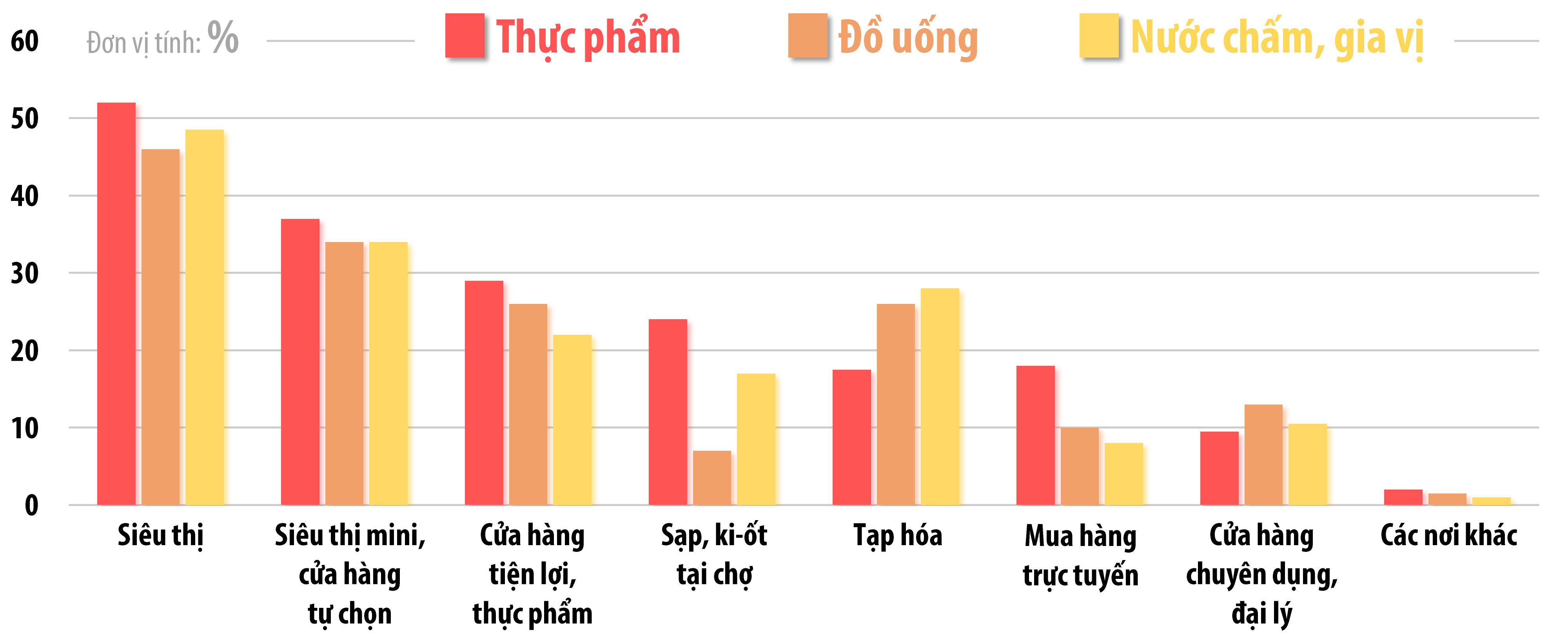 Biểu đồ thể hiện xu hướng lựa chọn các kênh mua sắm của người tiêu dùng đối với các mặt hàng: thực phẩm, đồ uống, nước chấm, gia vị theo kết quả cuộc khảo sát Hành vi người tiêu dùng dưới tác động của đại dịch Covid-19 của Hội Doanh nghiệp hàng Việt Nam chất lượng cao thực hiện vào cuối tháng 5-2020. Nguồn: Hội Doanh nghiệp hàng Việt Nam chất lượng cao (Đồ họa: Hải Quân) 