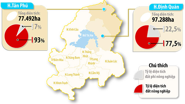 Đồ họa thể hiện tổng diện tích, tỷ lệ đất nông nghiệp, đất phi nông nghiệp của các huyện Tân Phú và Định Quán theo kết quả thống kê của UBND tỉnh về kế hoạch sử dụng đất đầu năm 2020. (Thông tin: Hương Giang - Đồ họa: Hải Quân)
