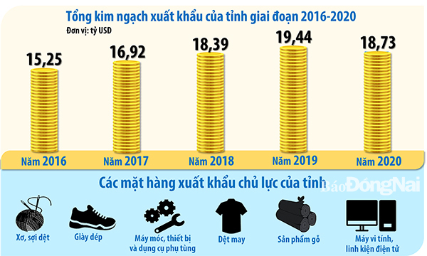 Đồ họa thể hiện tổng kim ngạch xuất khẩu của tỉnh qua các năm từ 2016-2020 và các mặt hàng xuất khẩu chủ lực của Đồng Nai (Thông tin: Hương Giang - Đồ họa: Hải Quân)