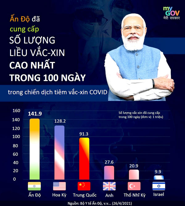 Hưởng ứng lời kêu gọi của Thủ tướng Narendra Modi, Ấn Độ đã thực hiện chiến lược “xét nghiệm, truy vết và chữa trị” chống lại dịch bệnh và đạt con số tích cực về lượng vaccine Covid-19 cung cấp nhiều nhất trong 100 ngày qua (tính đến ngày 26-4)
