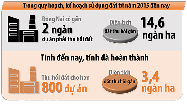 Số dự án Đồng Nai đã đưa vào quy hoạch sử dụng đất và phải thu hồi đất từ năm 2015-2020 (Thông tin: Hương Giang - Đồ họa: Hải Quân)