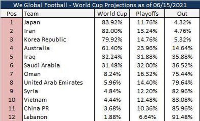 Xác suất vượt qua vòng loại thứ 3 của 12 đội theo dự đoán của We Global Football.
