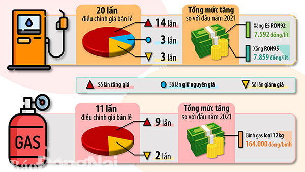 Đồ họa thể hiện số lần điều chỉnh giá xăng, gas bán lẻ từ đầu năm 2021 đến nay và tổng mức giá xăng, gas bán lẻ tăng so với thời điểm đầu năm 2021. (Đồ họa: Hải Quân)