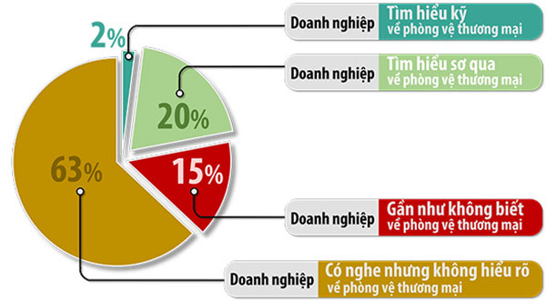 Đồ họa thể hiện mức độ tìm hiểu về phòng vệ thương mại của doanh nghiệp thông qua khảo sát mới đây của Cục Phòng vệ thương mại (Bộ Công thương). Thông tin: Hương Giang - Đồ họa: Hải Quân