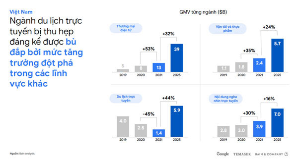 Tổng khối lượng hàng hóa (GMV) từng ngành qua các năm 2019-2021 và dự báo đến năm 2025. Nguồn: Bain analysis