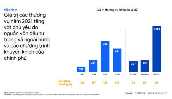 Giá trị các thương vụ giảm năm 2020 nhưng tăng vọt năm 2021. Nguồn: Bain analysis