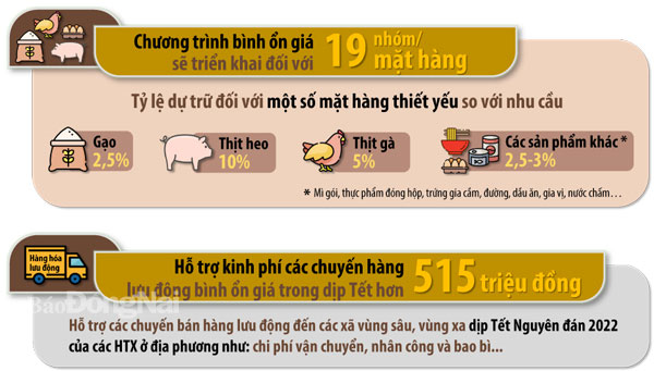 Một số nội dung trong Kế hoạch thực hiện chương trình bình ổn giá một số mặt hàng thiết yếu năm 2021-2022, phục vụ dịp Tết Nguyên đán 2022 và ứng phó với các diễn biến phức tạp của dịch Covid-19 trên địa bàn tỉnh của UBND tỉnh. Đồ họa: Hải Quân