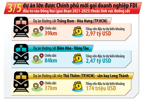 3 dự án đường sắt được Chính phủ mời gọi đầu tư FDI vào Đồng Nai giai đoạn 2021-2025. (Thông tin: Hương Giang - Đồ họa: Hải Quân)