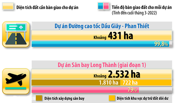 Đồ họa thể hiện diện tích đất đã bàn giao cho chủ đầu tư tại 2 dự án trọng điểm quốc gia trên địa bàn Đồng Nai (Thông tin: Phạm Tùng - Đồ họa: Hải Quân)