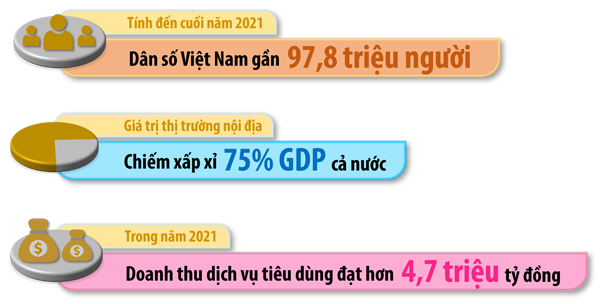 Một số thông tin tổng quan về thị trường nội địa Việt Nam. Thông tin: Văn Gia - Đồ họa: Hải Quân