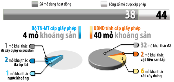 Các mỏ khai thác khoáng sản trên địa bàn tỉnh Đồng Nai còn hiệu lực.  Nguồn: Sở TN-MT (Thông tin: Hoàng Lộc - Đồ họa: Hải Quân)