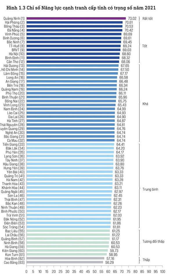Bảng xếp hạng PCI cấp tỉnh 2021